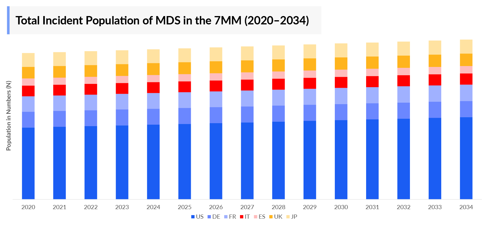 Total Incident Population of MDS in the 7MM